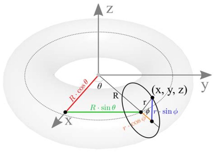 How to derive the 3D equation of a torus?