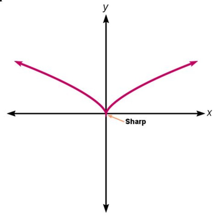 How to detect sharp corners in graphs
