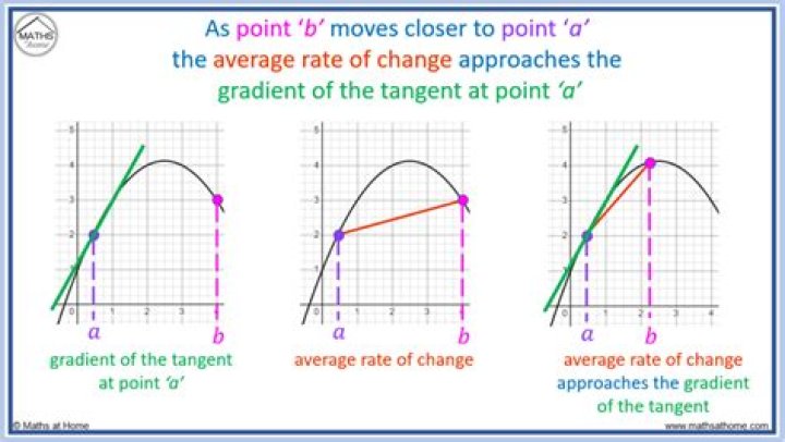 How to determine average rate of change WITHOUT a function defined? Attached image.