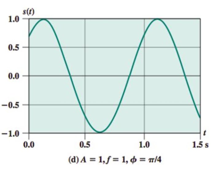 How to determine phase shift of a sine waveform? [closed]