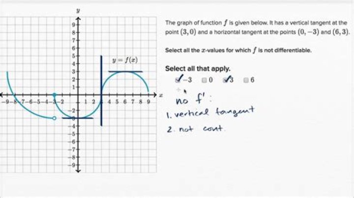 How to determine whether this function is differentiable at a point?