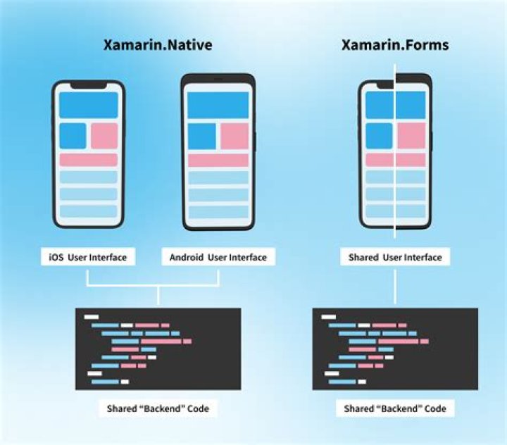 How to develop for Android with Xamarin?