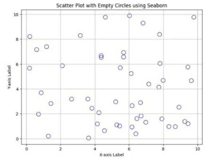 How to do a scatter plot with empty circles in Python?