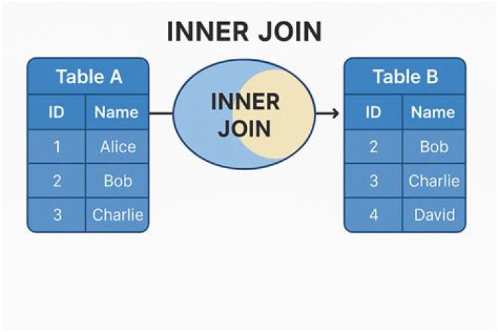 How to do an INNER JOIN on multiple columns