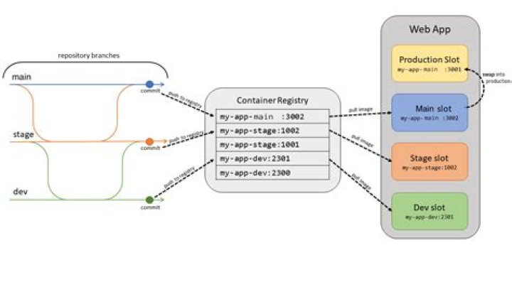 How to do sequential deployment on servers when we have multiple servers under environments in Azure Devops using yaml?