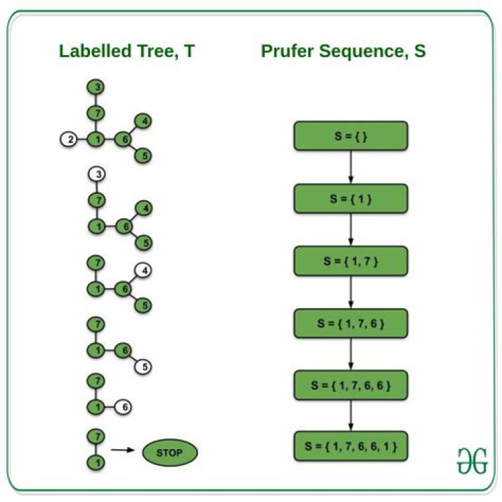 How to draw a tree from a Prufer sequence?