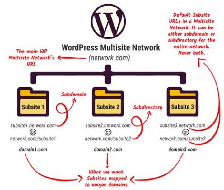 How to duplicate post on selected subsites on Wordpress Multisite?