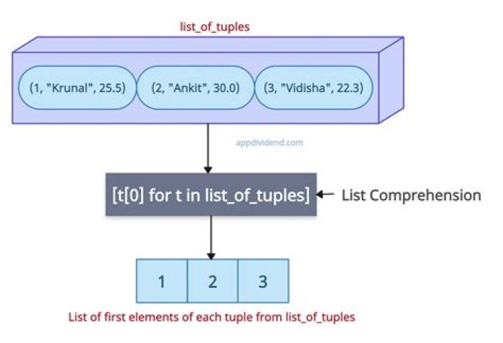 How to easily initialize a list of Tuples?