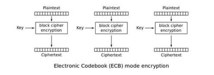 How to encrypt String in Java