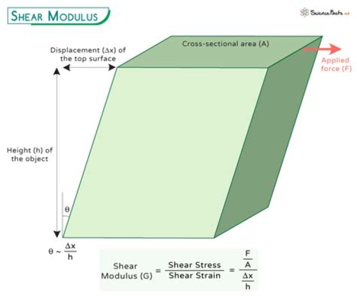 How to Find A Shear Matrix in 3D?