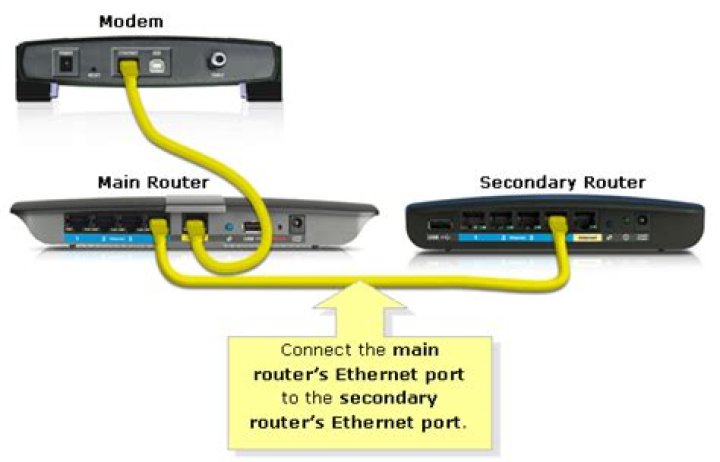 How to find IP address of router connected to another router?