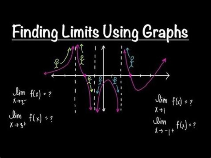 How to find limits with a given graph.