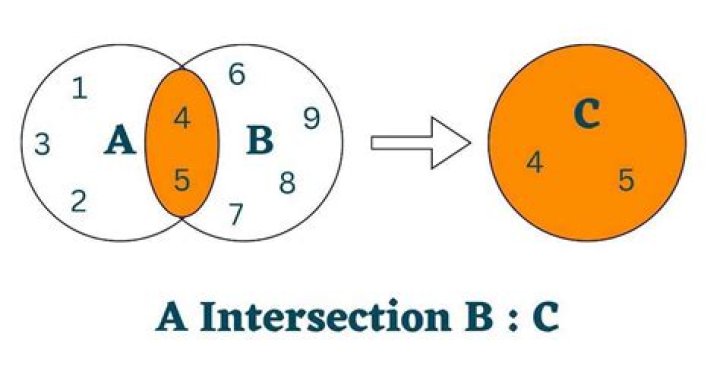 How to find list intersection?