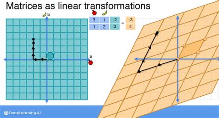 How to find matrix of a linear transformation.