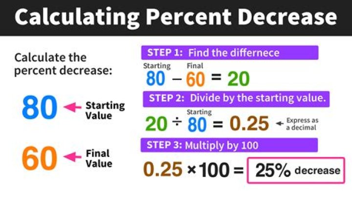 how to find percentage loss