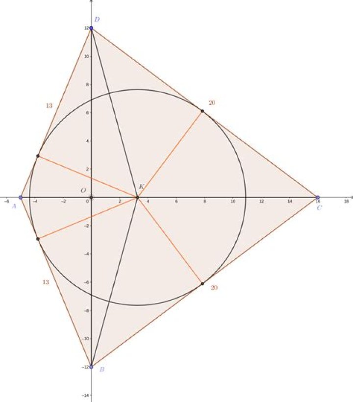 How to find radius of a circle inscribed in a quadrilateral, given its sides?