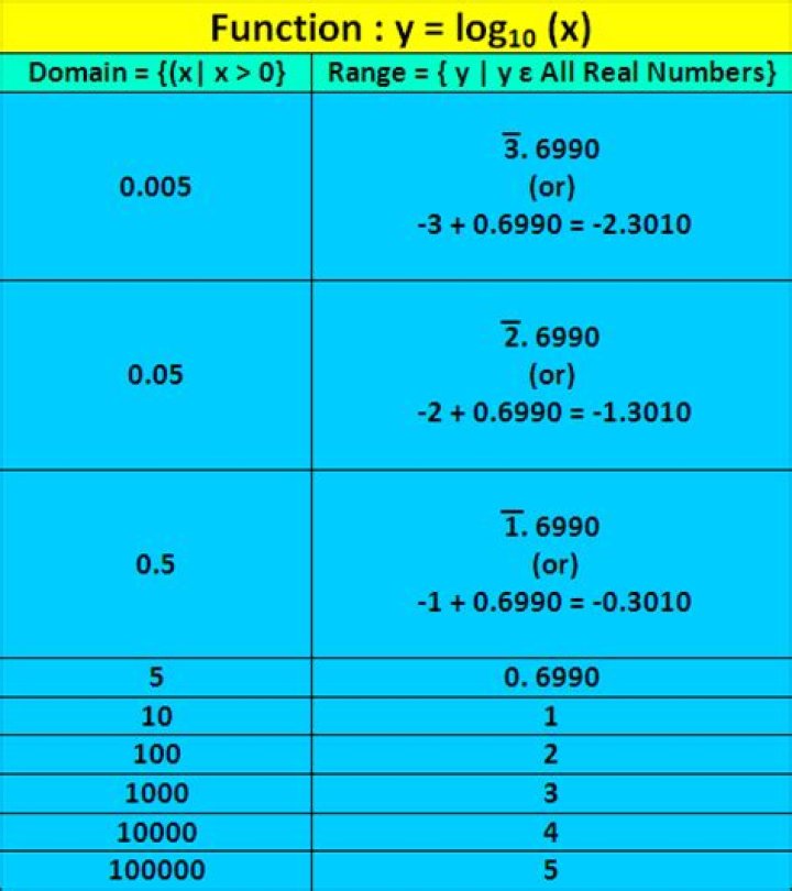 How to find range of a logarithmic function?