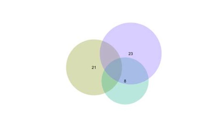 How to find the centroid of the intersecting region between three circles of differing diameters