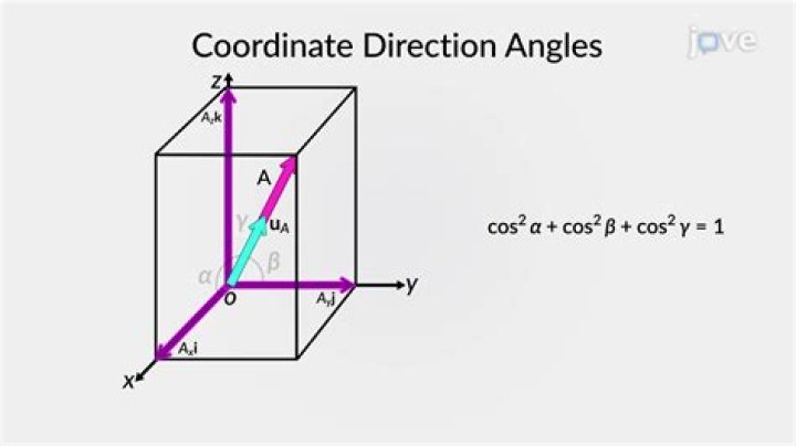 How to find the direction angle of a vector?