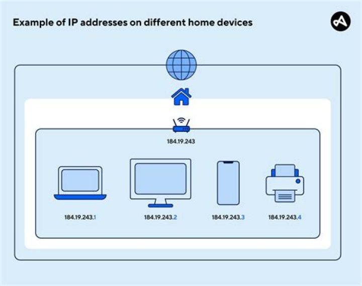 How to find the IP address for a device on a network
