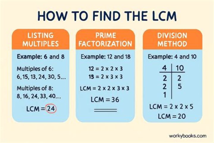 How to find the LCM of numbers with exponents?