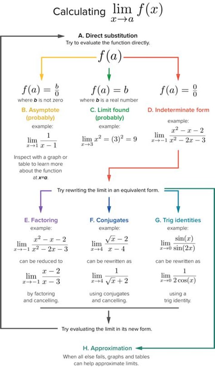 How to find the limit of a function inside a function?