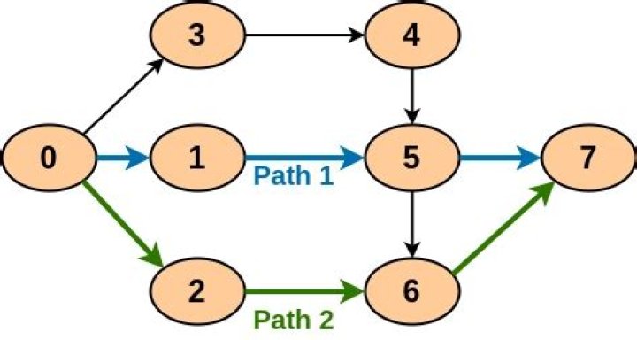 How to find the maxium number of edge-disjoint paths using flow network