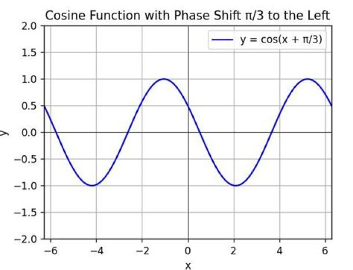 How to find the phase shift of this cosine graph?