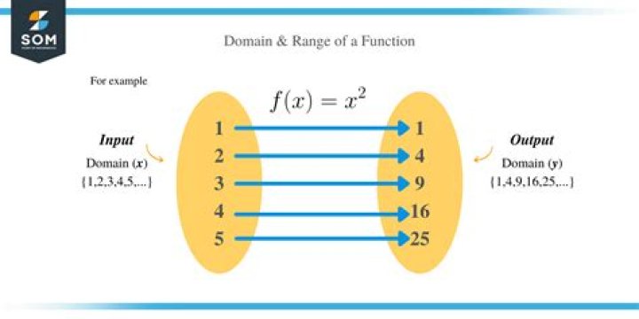 How to find the range of a function without a graph?
