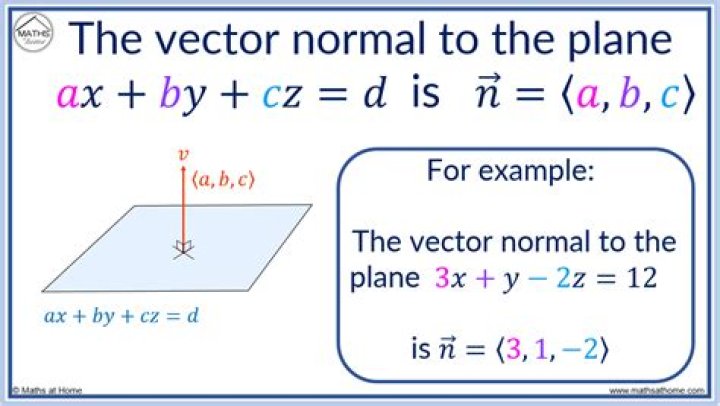 How to find the unit normal vector given only the equation of the plane?