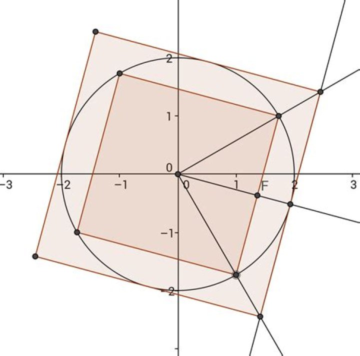 How to find vertices of square in complex numbers