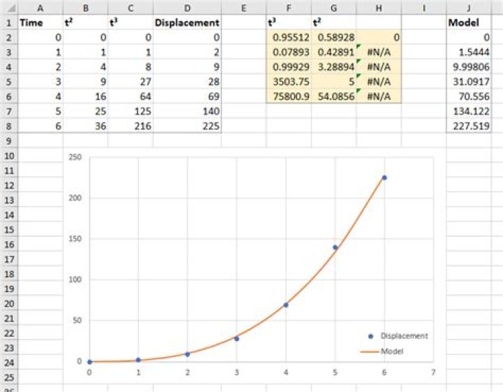 How to fit a polynomial trendline such that only the leading two coefficients are non-zero in Excel?