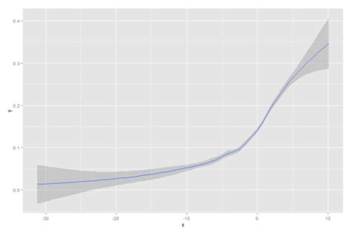 How to fit a smooth curve to my data in R?