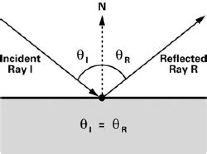 How to get a reflection vector?