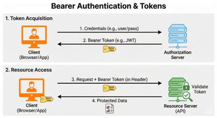 How to get bearer token from header of a request in java spring boot?