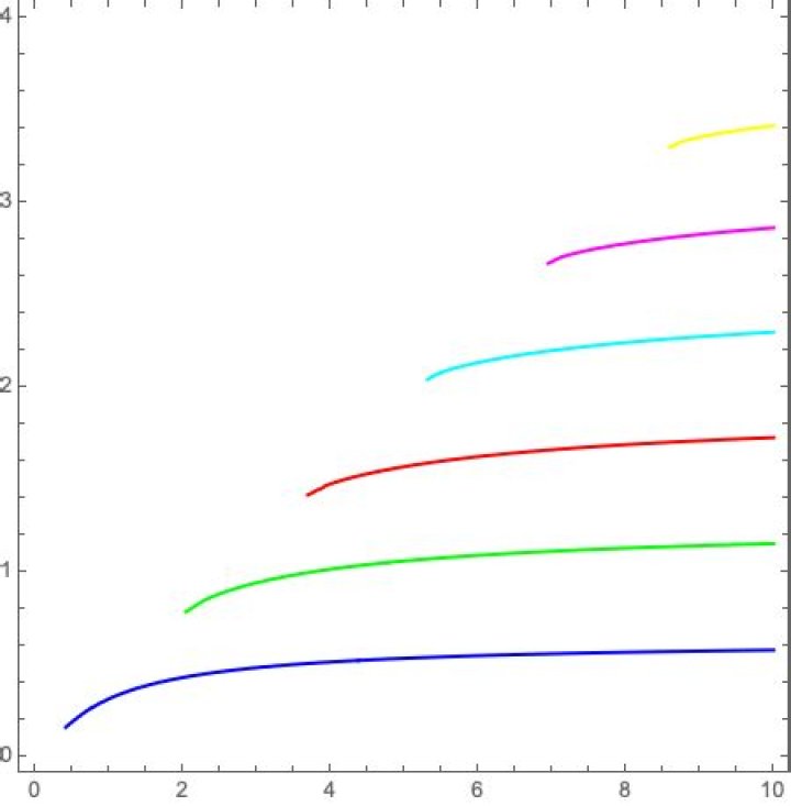 How to get different color for different branches in a plot in MatLab, Mathematica and Desmos