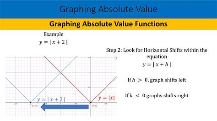 How to get rid of the absolute value function when solving an ODE?
