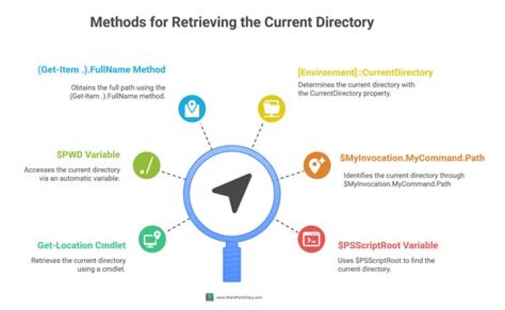 How to get the current directory of the cmdlet being executed