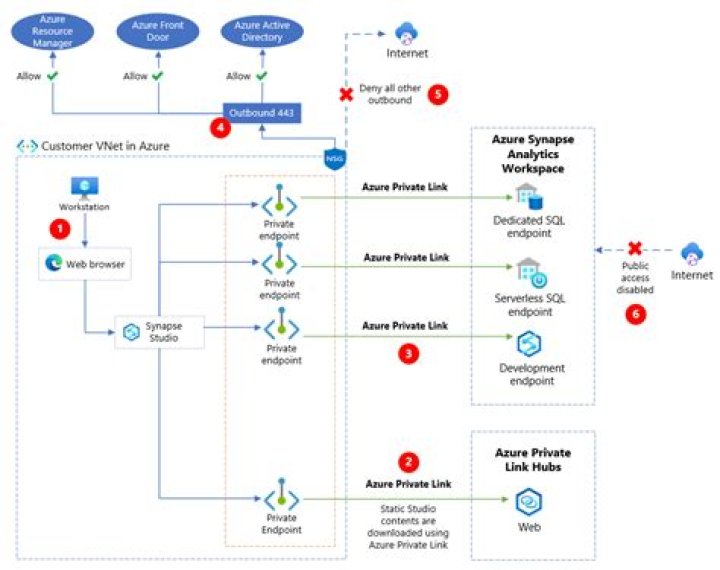 How to get the System Assigned Identity of Azure Synapse Workspace using Terraform?