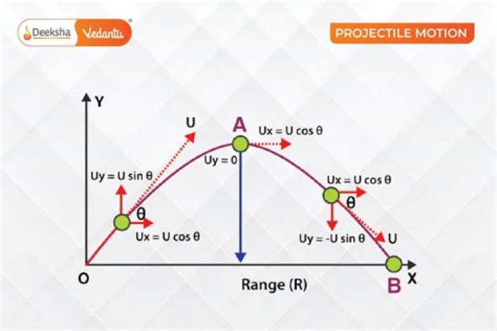 How to graph the motion of a projectile?