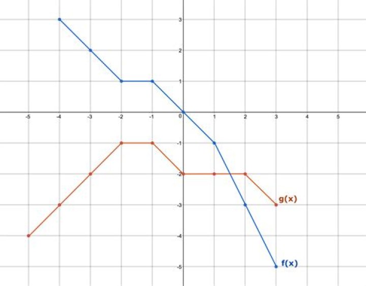 How to graphically add two functions