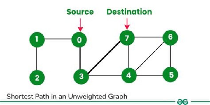 how to identify the second shortest path in an unweighted undirected graph