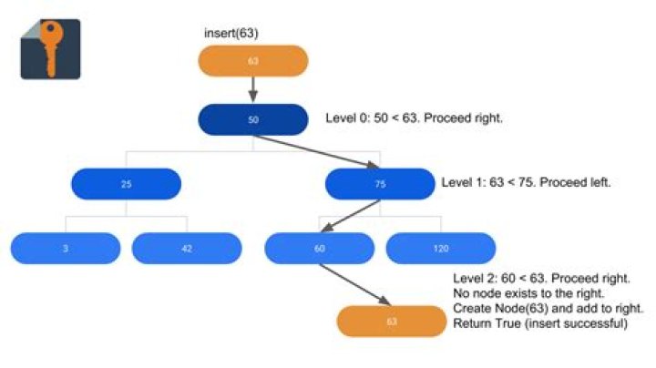 How to implement a binary search tree in Python?