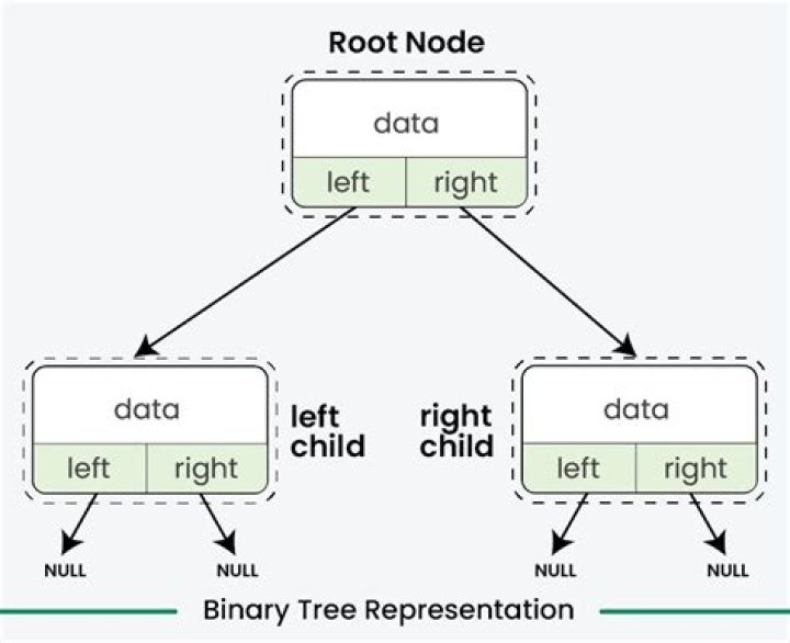 How to implement a binary tree?