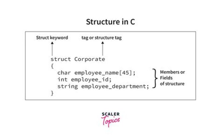 How to initialize a struct in accordance with C programming language standards