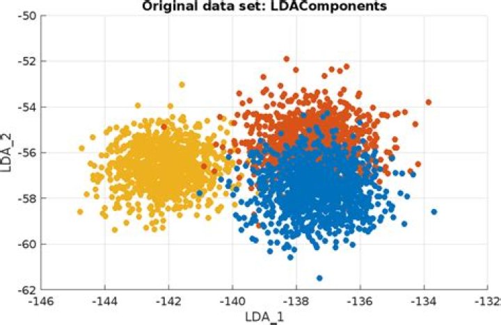 How to interpret LDA components (using sklearn)?