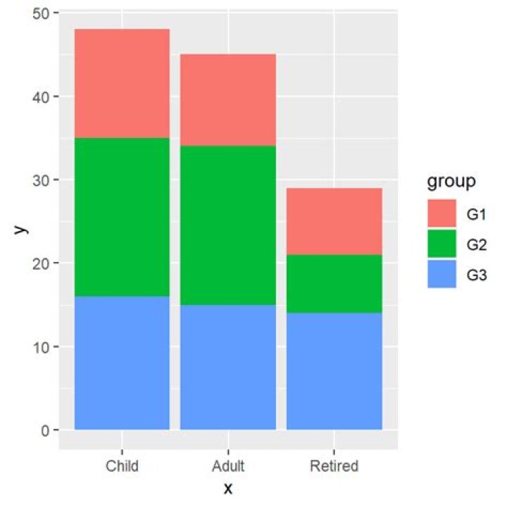 How to make a stacked bar chart in ggplot2? [duplicate]