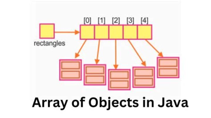 How to make an array of arrays in Java