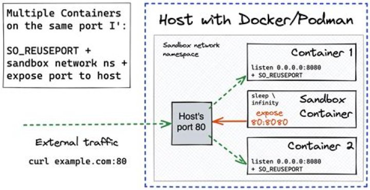How to make `nc` listen on a port without setting `SO_REUSEPORT`