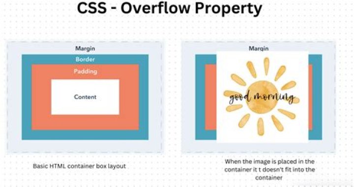 How to make the overflow CSS property work with hidden as value
